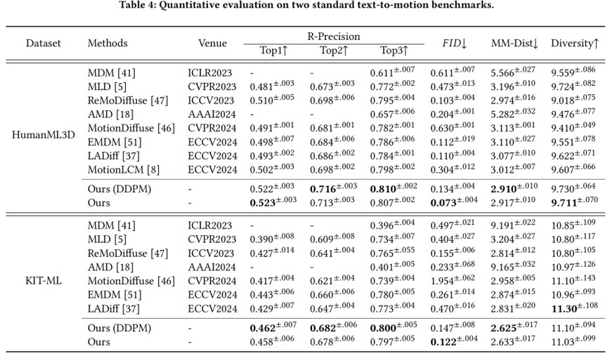 Qualitative results on two standard benchmarks.