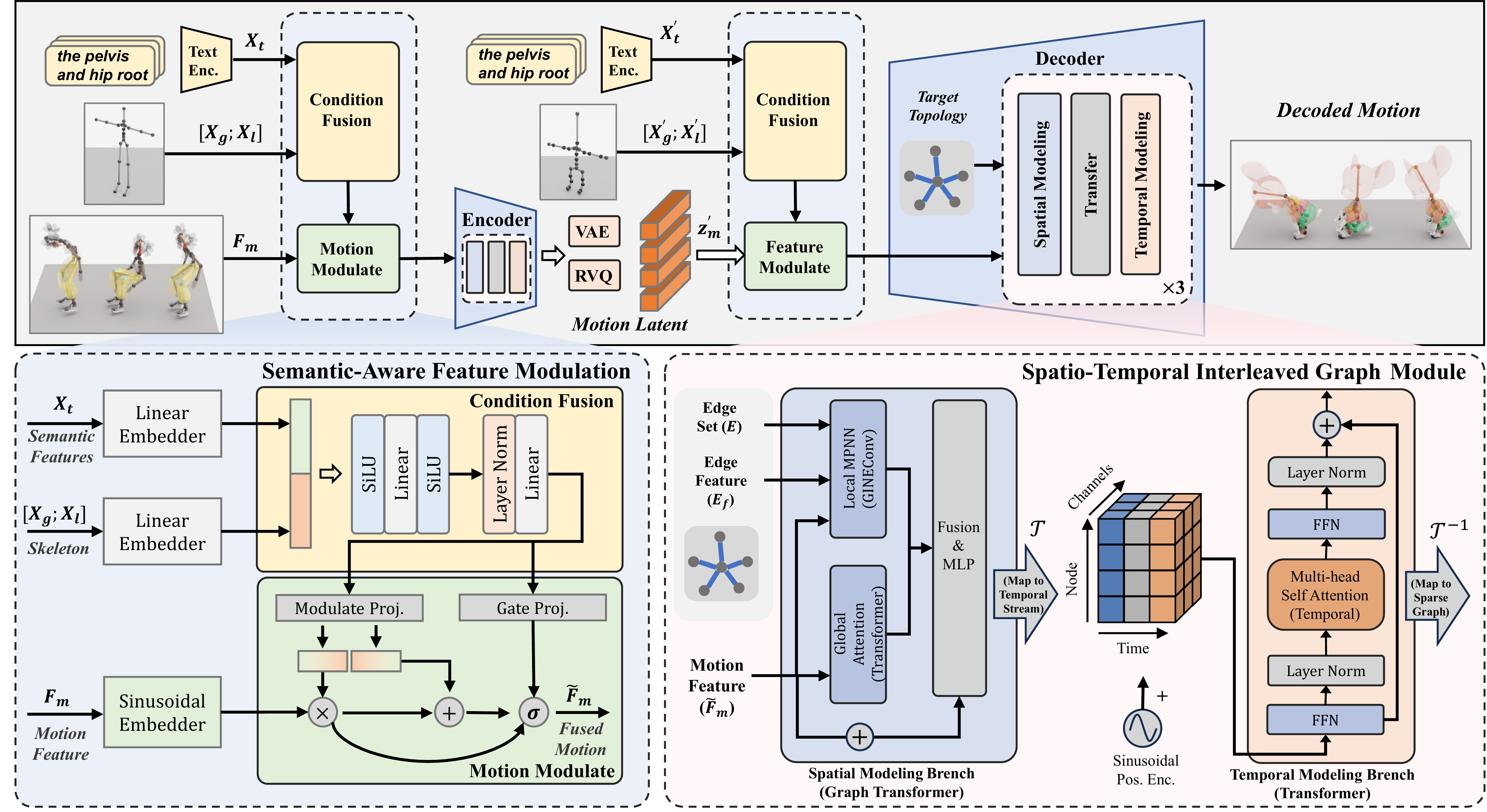 Overview of the SATA motion autoencoder